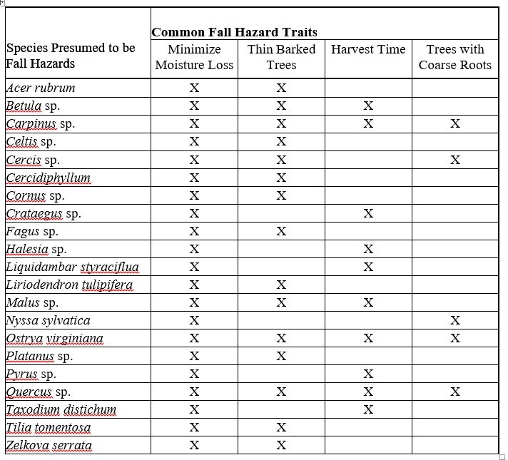 Matthew Fall Hazard Traits Table – New York State Urban Forestry Council