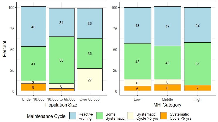 Results from a Formal Survey of Urban Forest Management in New York ...