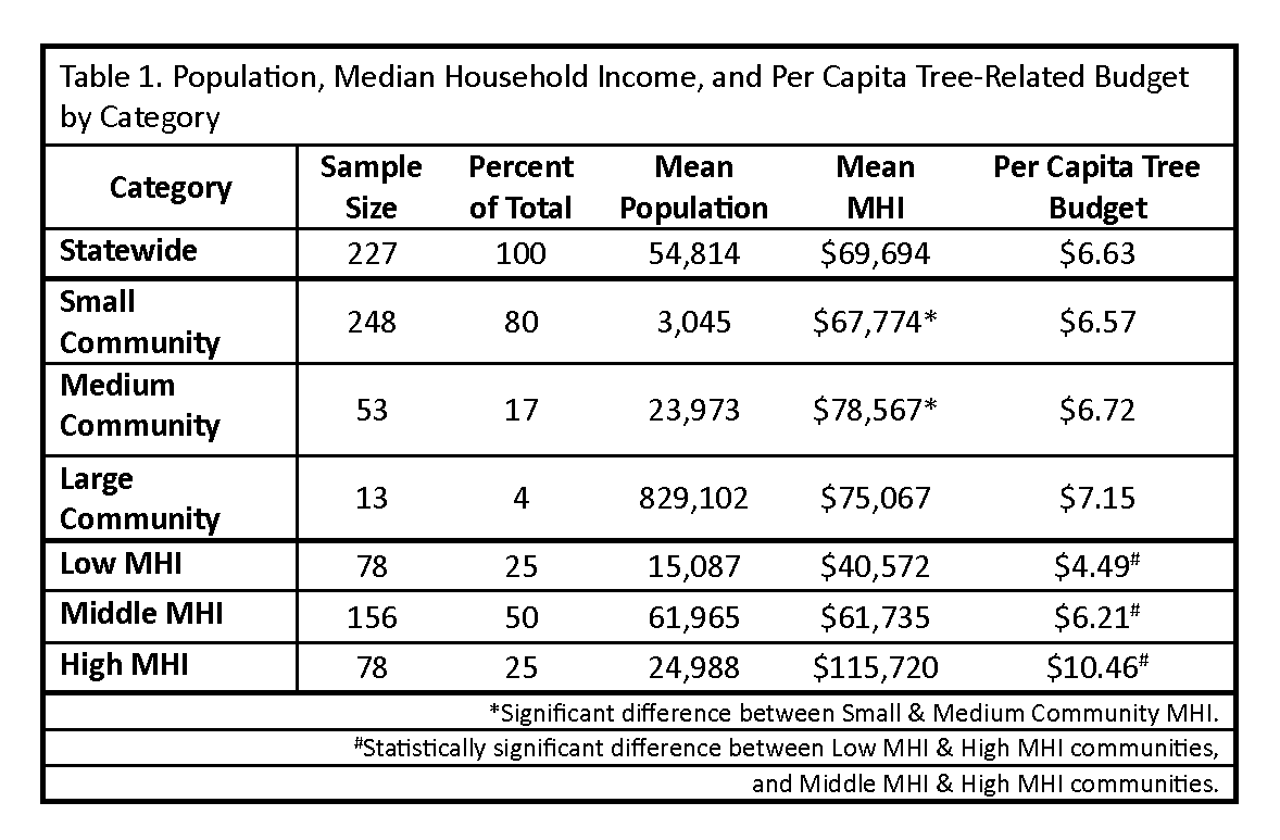 Tree Spending Results from a Formal Survey of Urban Forest Management in New York ...
